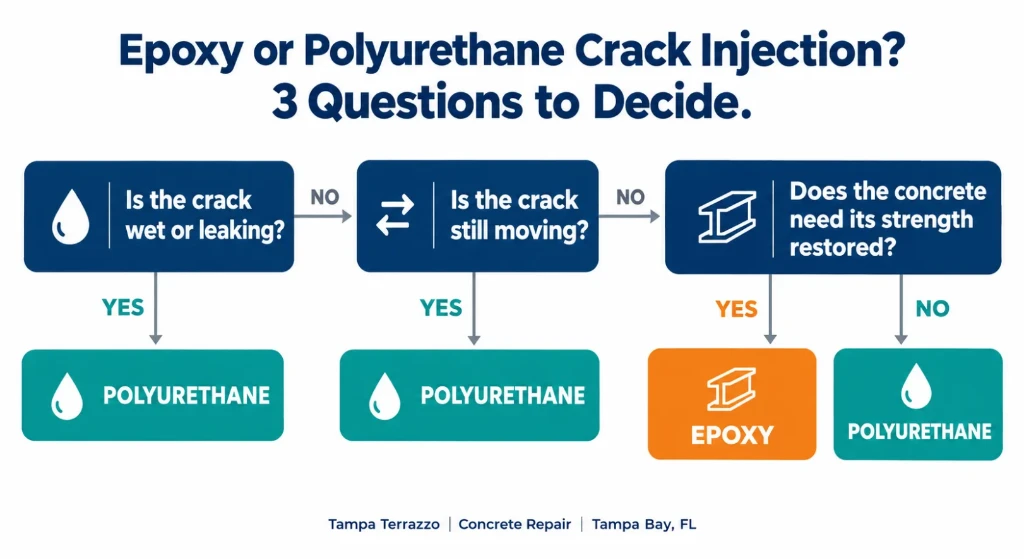 Flowchart for choosing epoxy or polyurethane crack injection: if the crack is wet or leaking, or still moving, use polyurethane; if stable and dry and strength is needed, use epoxy; otherwise polyurethane
