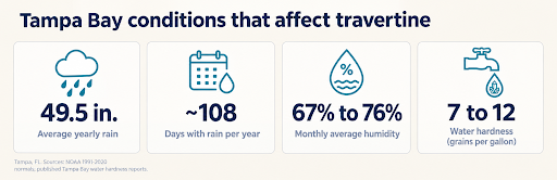 Tampa Bay weather and water conditions that affect travertine - rain, humidity, water hardness